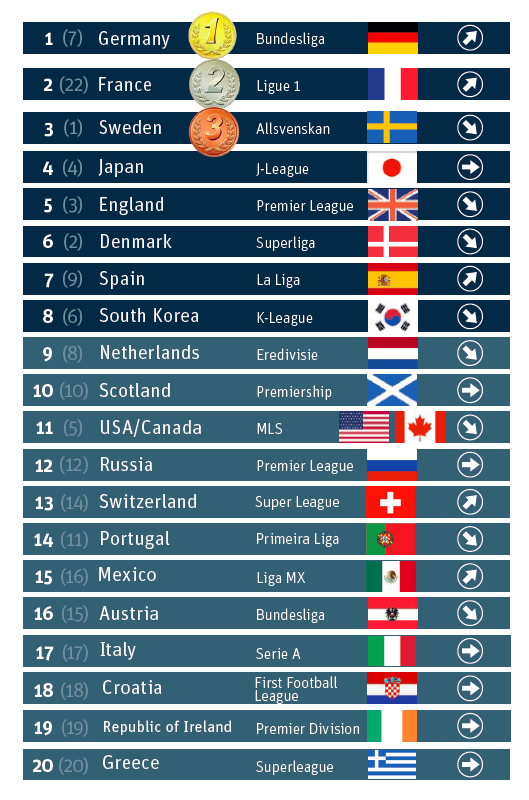 These are the top 20 football leagues according to social